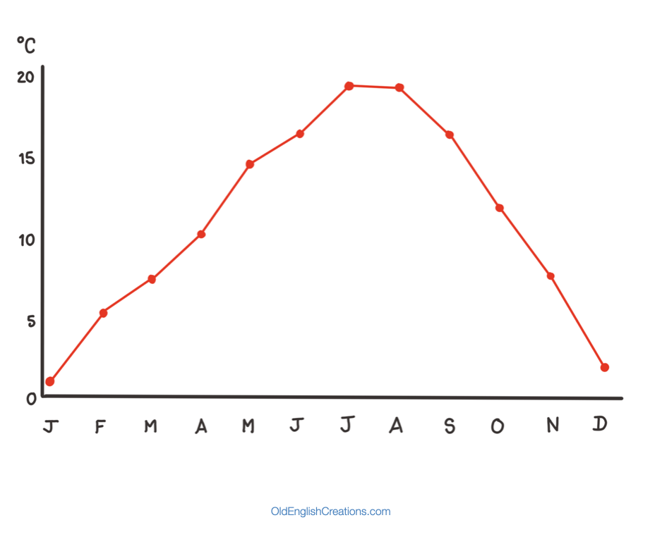 graph-high-temperatures-in-vancouver